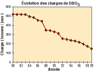 volution des charges de DBO5