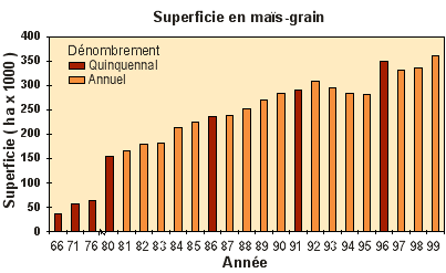 Évolution des superficies de mais-grain