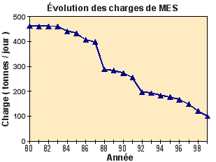 Évolution des charges de M.E.S.