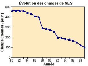 volution des charges de M.E.S.