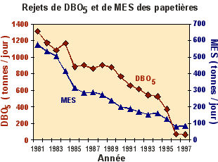 Évolution des rejets de DBO5 et de M.E.S.