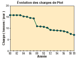 Évolution des charges de phosphore total