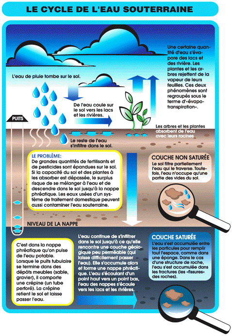 Le cycle de l'eau souterraine