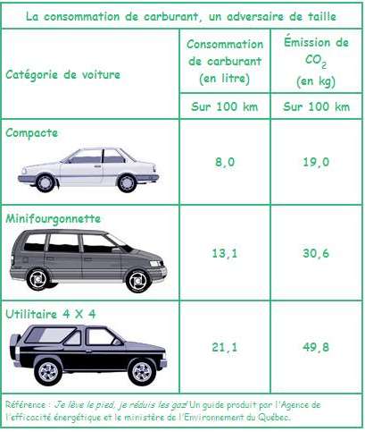 Consommation carburant