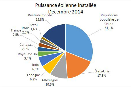 Puissances éolienne installée - Décembre 2014