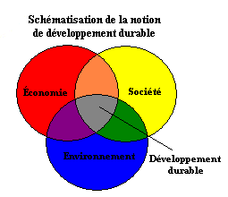 Schmatisation de la notion de dveloppement durable