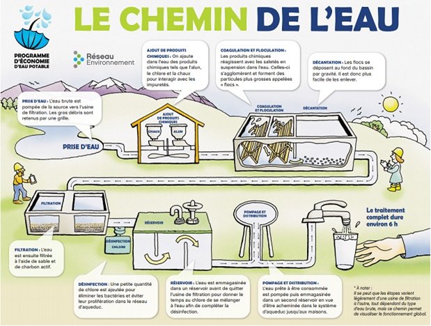 Comment de l'eau peut apparaître dans le réservoir ?