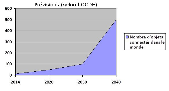 Graphique - Pévisions (selon OCDE)
