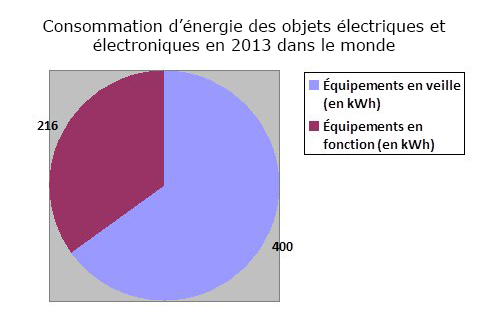 Graphique - Consommation d’énergie des objets électriques et électroniques en 2013 dans le monde