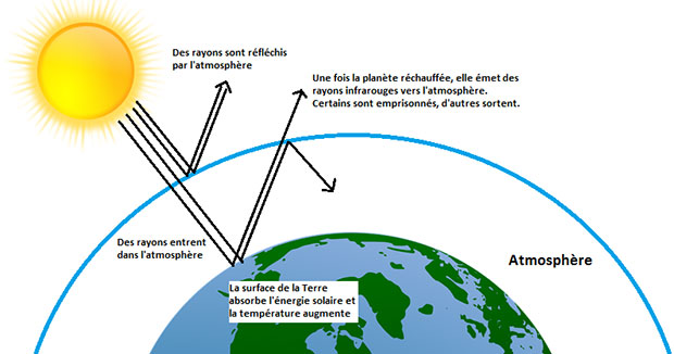 effet de serre