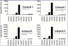 Cliquez pour agrandir - Figure 1 - Comparaison des signatures des dioxines/furannes dans les composts de lest du Canada, par groupe homologue. (Notez quil sagit des teneurs totales, et non des EQT, et que lchelle est variable).