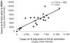 Cliquez pour agrandir - Figure 2 - Diagramme de dispersion de la teneur en azote total des MRF