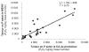 Cliquez pour agrandir - Figure 3 - Diagramme de dispersion de la teneur en phosphore total des MRF