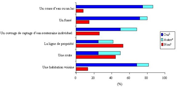 Figure 4 - Connaissance des distances sparatrices pour la protection de leau et de lair. 1) Oui : Le rpondant dclare connatre la distance, et fournit une rponse quivalente  ou plus conservatrice que la norme ou le critre. 2) Autre : Le rpondant dclare ne pas connatre pas la distance, mais il a une faon pratique et valable de sassure de respecter la distance minimale (e.g. lagronome lui dit, il consulte les critres, il pose des drapeaux pour marquer les distances). 3) Non : Le rpondant dclare ne pas connatre la distance, ou il dclare connatre la distance mais donne une mauvaise rponse.