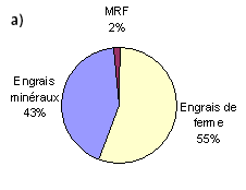 Figure 2. Répartition relative des charges en azote (a) et en phosphore (b) sur les sols agricoles au Québec (adapté de Beaudet 2003, BPR 2005 et Charbonneau et al. 2000).