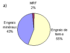 Figure 2. Rpartition relative des charges en azote (a) et en phosphore (b) sur les sols agricoles au Qubec (adapt de Beaudet 2003, BPR 2005 et Charbonneau et al. 2000).