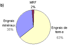Figure 2. Répartition relative des charges en azote (a) et en phosphore (b) sur les sols agricoles au Québec (adapté de Beaudet 2003, BPR 2005 et Charbonneau et al. 2000).