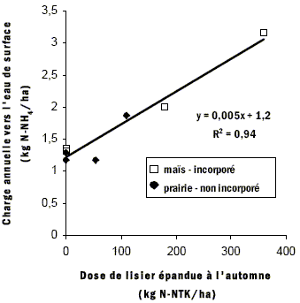 Figure 4. Pertes annuelles moyennes en N-NH4 dans l'eau de surface en fonction de la quantité de lisier de porc épandu entre le 1er et le 30 octobre, sur 2 cultures, sur un loam limoneux comportant une pente de 6 %, sur une période de 5 ans (adapté de Gangbazo et al., 1997).
