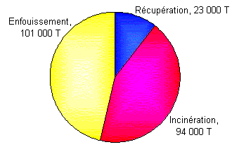 Figure 1 - Gestion des boues municipales au Qubec en 2002 sur base sche - Source Recyc-Qubec, 2003