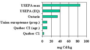 Figure 1 - Teneurs limites en cadmium