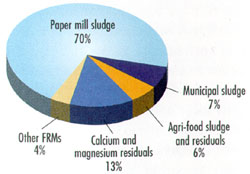 Agricultural spreading of reclaimed FRMs in 1999 (%)