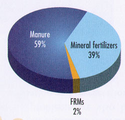 Distribution of nitrogen and phosphorus loads on agricultural lands in Québec in 1999 (%)