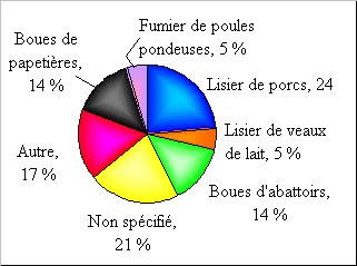 Figure 2 : Rponses  la question Selon vous, quel est le pire rsidu ou engrais de ferme que vous avez senti et qui a t l'objet d'une valorisation par pandage? (%)