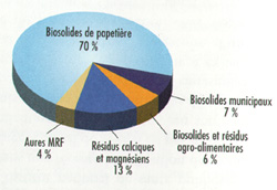 Répartition des MRF valorisées par épandage agricole en 1999 (%)