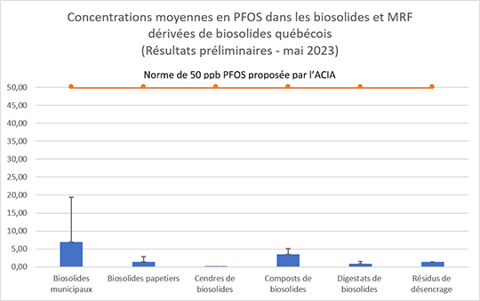Tableau des concentrations moyennes en PFOS dans les biosolides et MRF dérivées de biosolides québecois