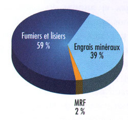 Répartition des charges en azote et en phosphore sur les sols agricoles au Québec 1999 (%)