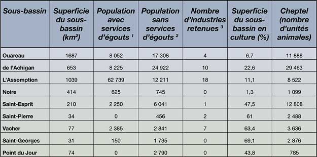 Tableau : Activits humaines dans les sous-bassins