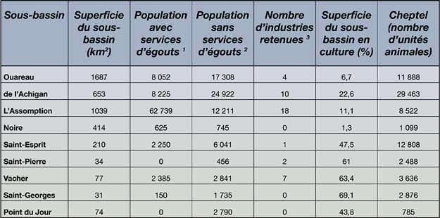 Tableau : Activits humaines dans les sous-bassins