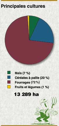 Principales cultures