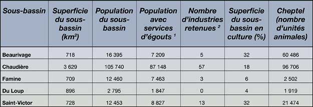 Tableau : Activits humaines dans les sous-bassins