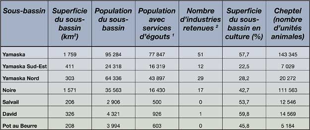 Tableau : Activits humaines dans les sous-bassins